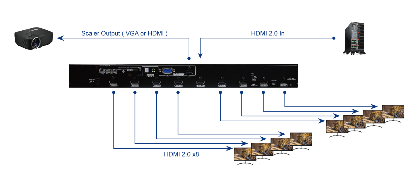 1x10 HDMI分配器連接圖