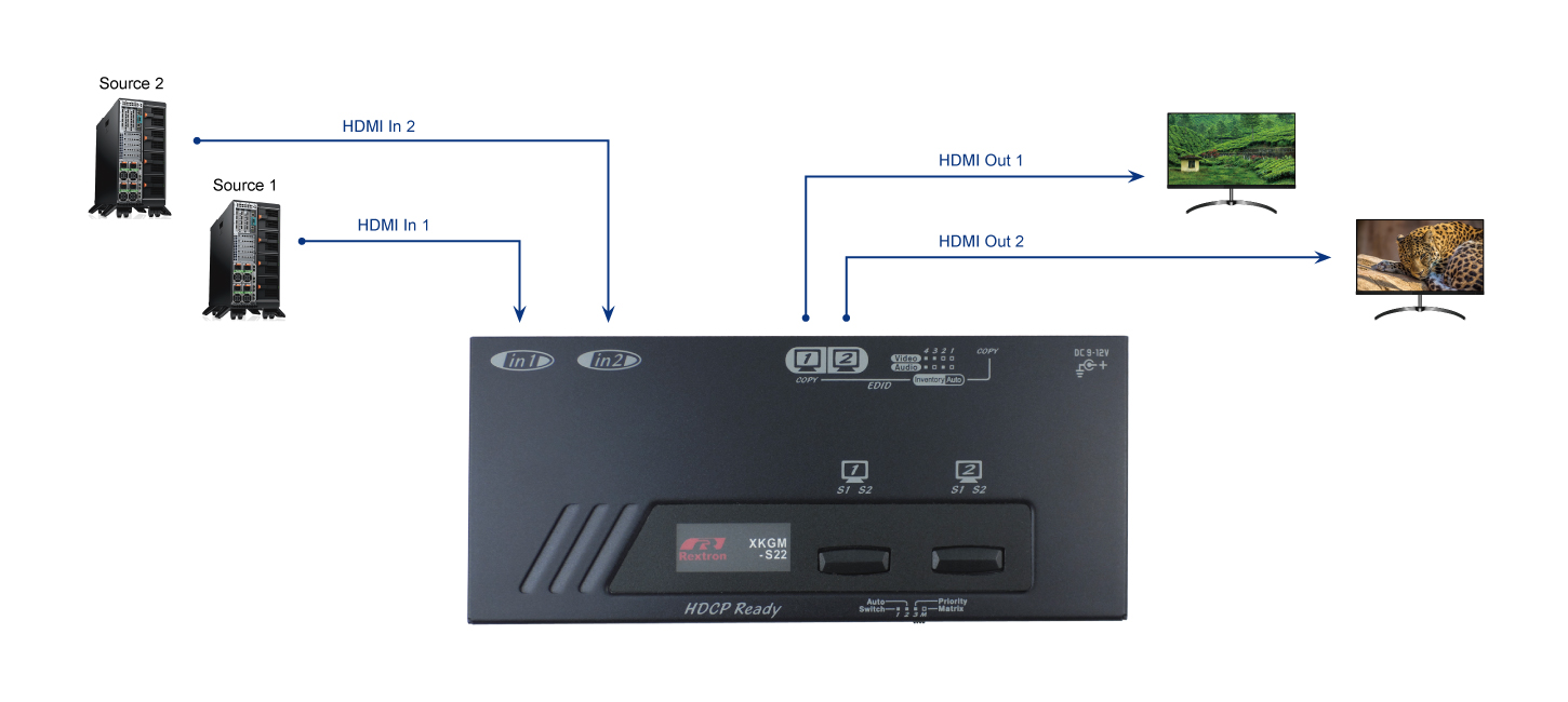 2x2 4K HDMI矩陣連接圖- 1