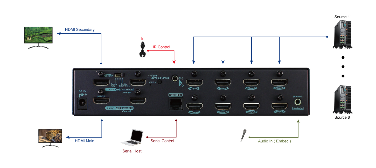Connection Pattern of XKSM-S1092 4K UHD 8x2 HDMI Matrix
