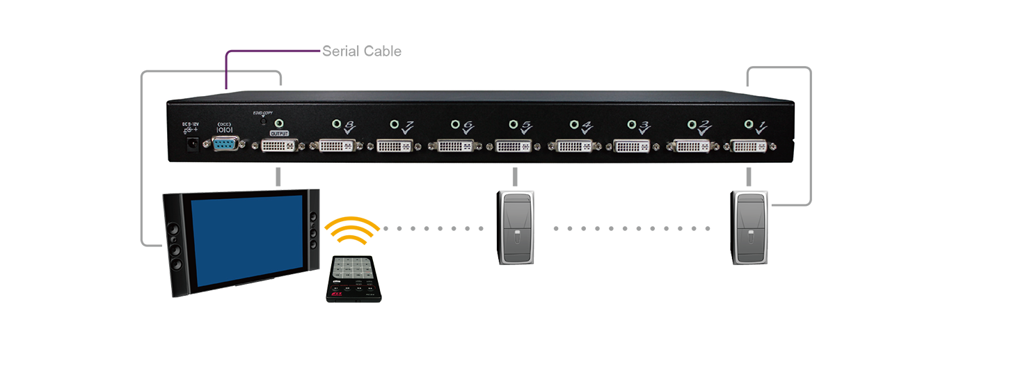 8埠DVI+Audio切換器帶3.5mm 音源和EDID及IR/RS232操控 連接圖 8埠DVI+Audio切換器帶3.5mm 音源和EDID及IR/RS232操控 連接圖