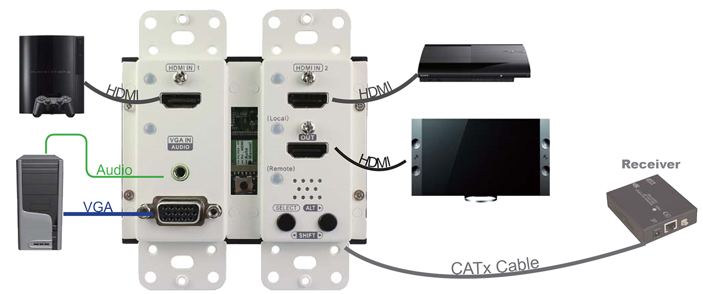 Wall-Mount Dual Gang Video Transmitter-connection