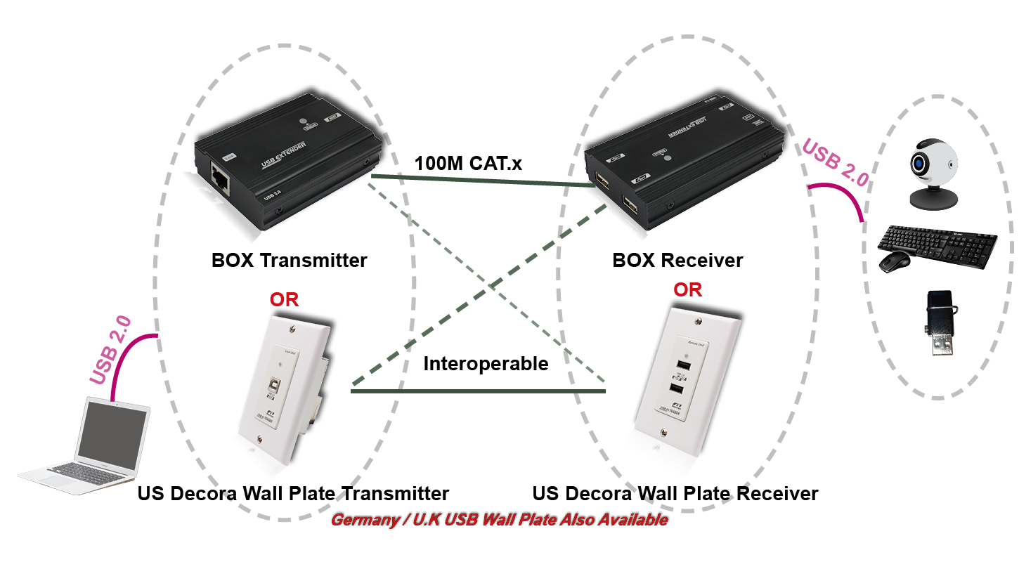 USB 2.0 Extender Over CAT.X Cable (Up To 100M)
