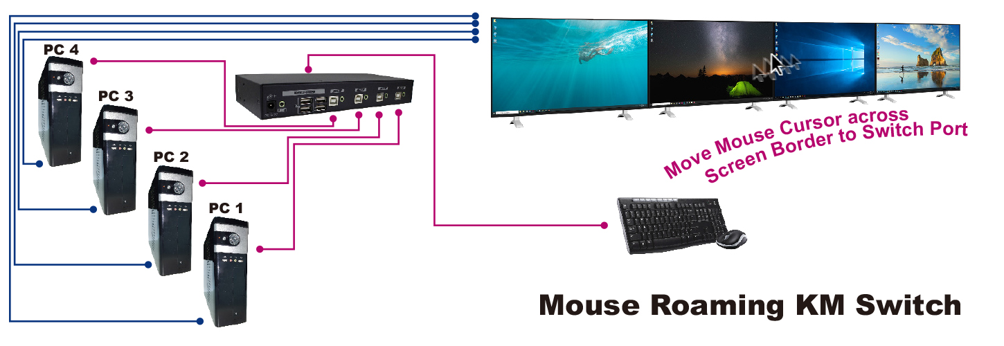 USB鍵鼠切換器-connection