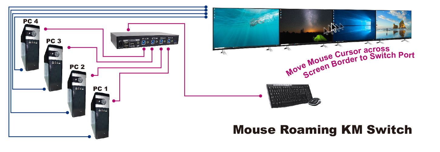 4 Ports KM Switch with USB 3.2 Gen 1 with Mouse Roaming Function connection