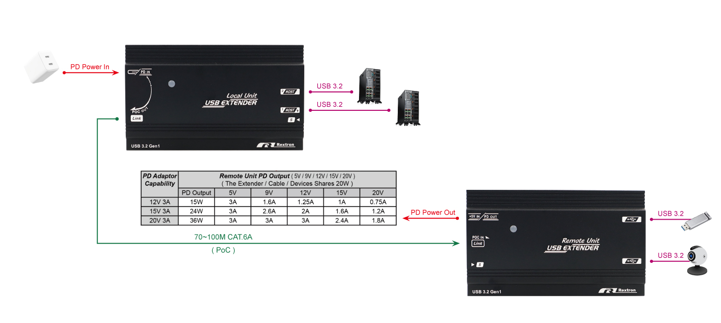 USB 3.2 Gen 1 Extender support PD function and 100M ( PoC ) USB 3.2 Gen 1 Extender support PD function and 100M ( PoC )