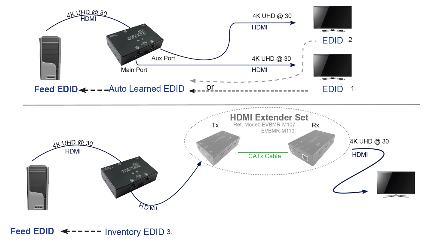 EDID Feeder with video splitter-connection