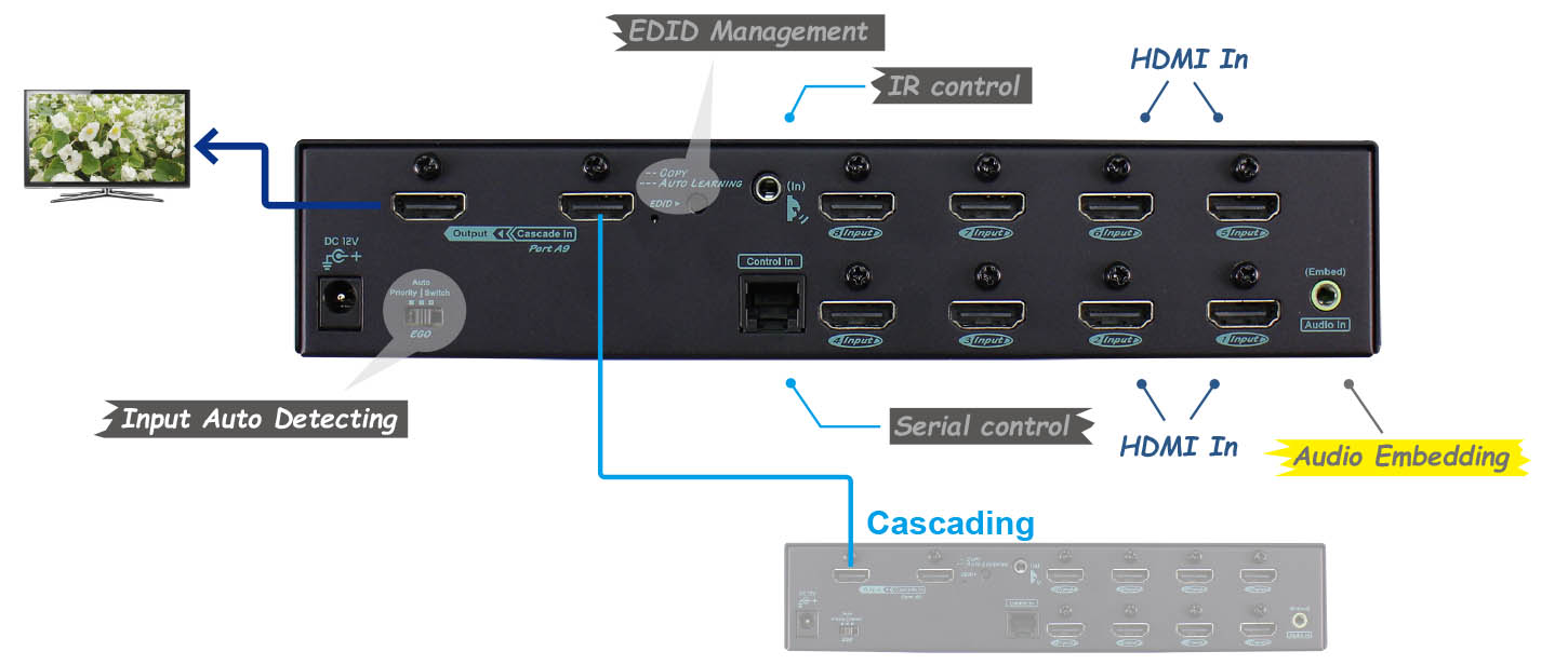 8 Ports HDMI切換器-IO