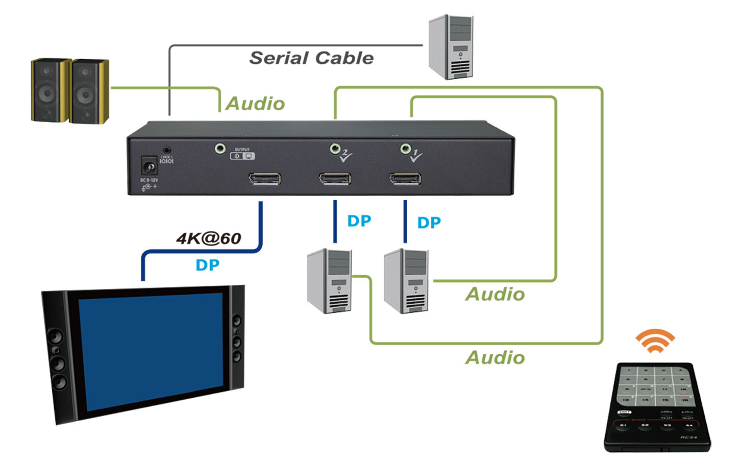 4K DisplayPort Switch-connection