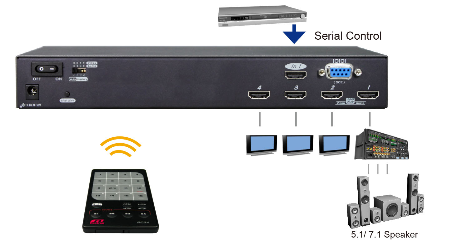 4 Ports Discretionary HDMI Splitter-connection