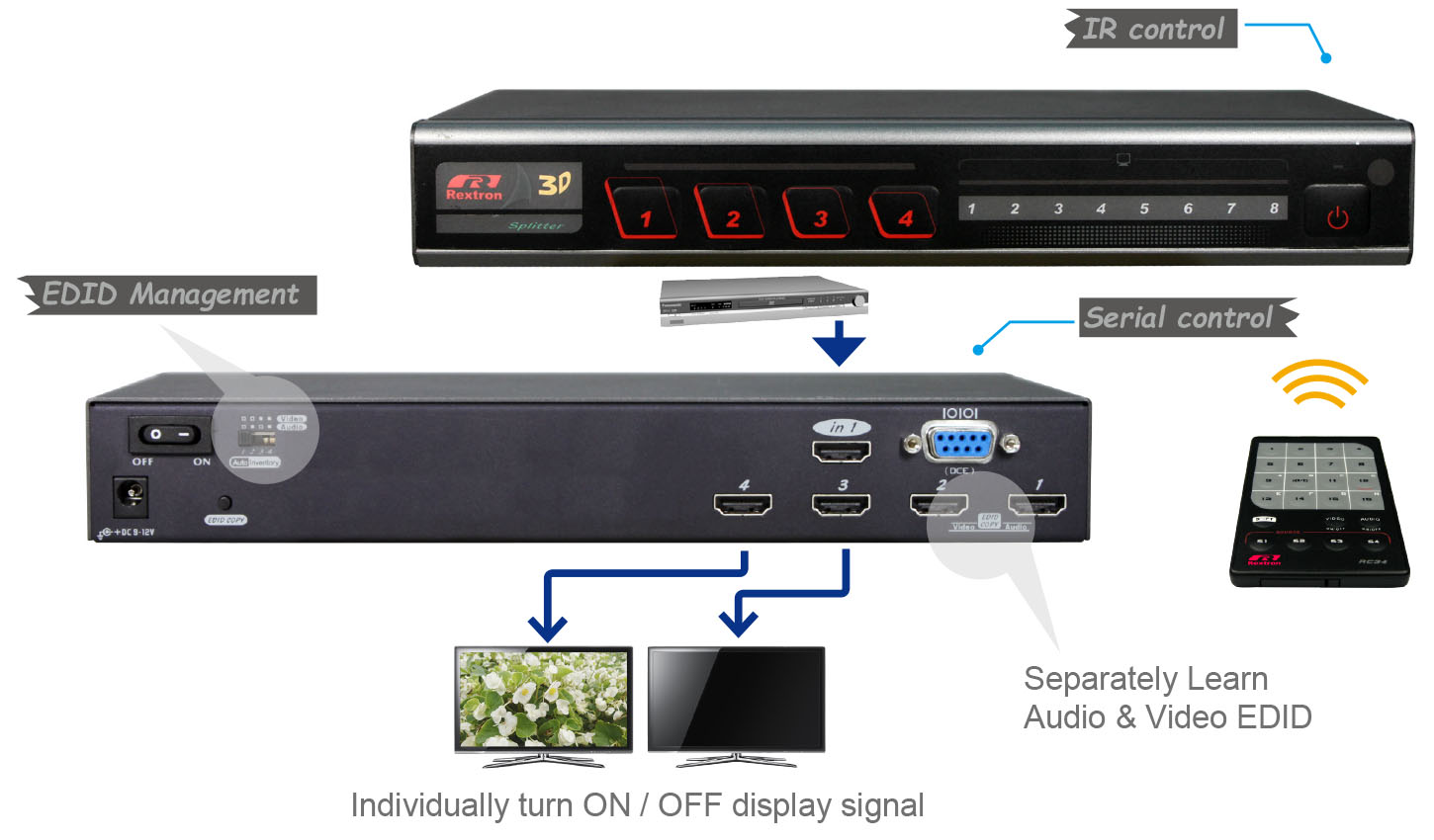 4 Ports Discretionary HDMI Splitter-IO