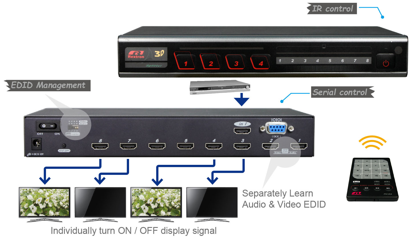 Discretionary HDMI Splitter-IO