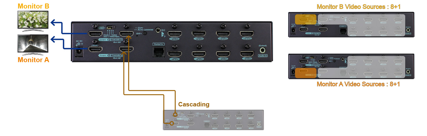 HDMI Video Matrix Switch-Cascade HDMI Video Matrix Switch-Cascade