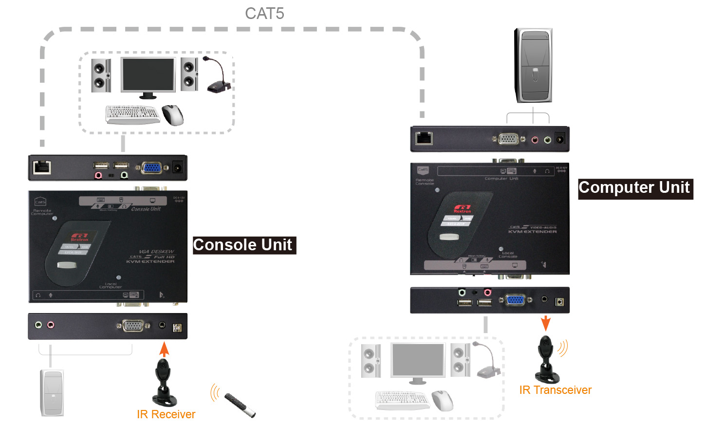 HDB15 KVM Extender over CAT5-IO