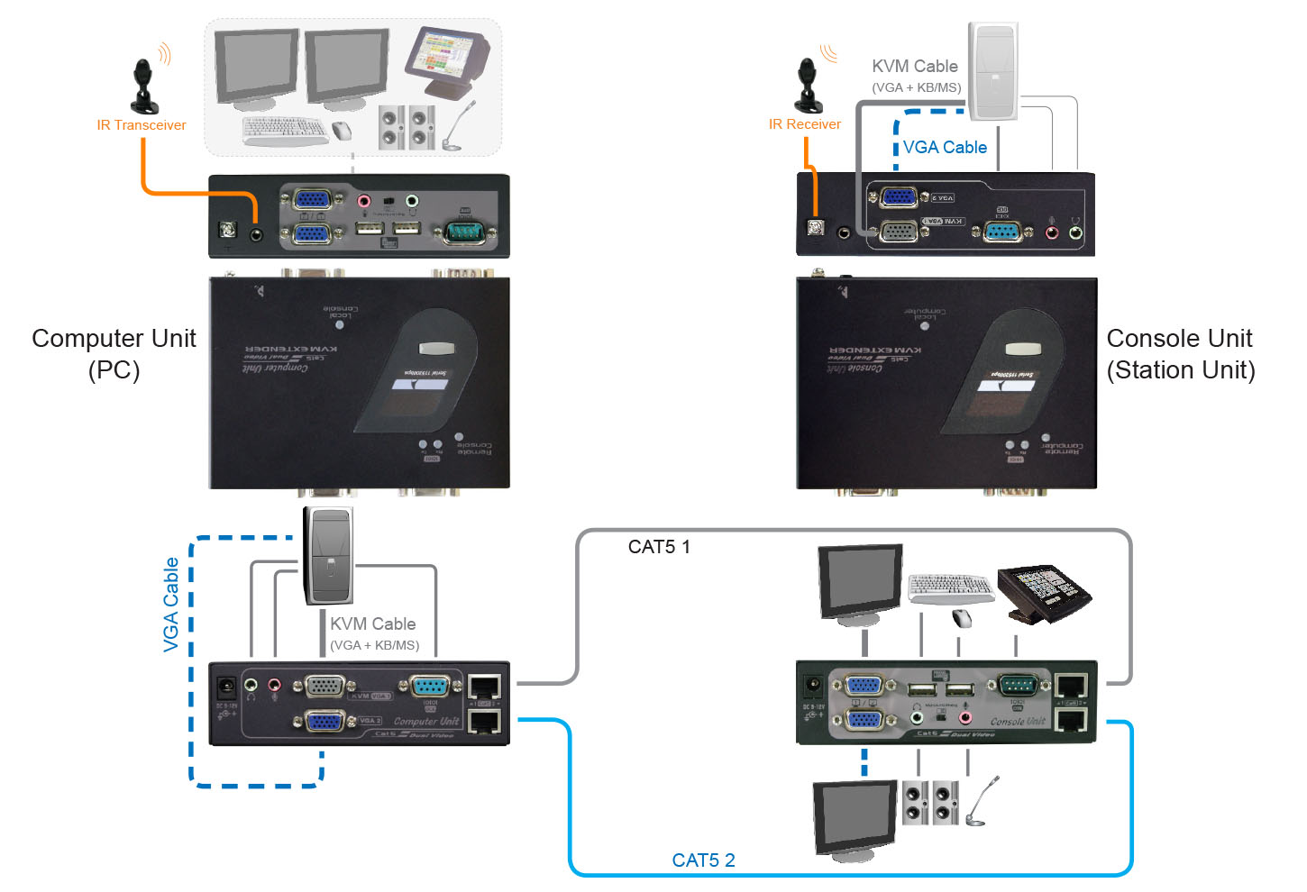 Dual VGA KVM Extender over CAT5-IO