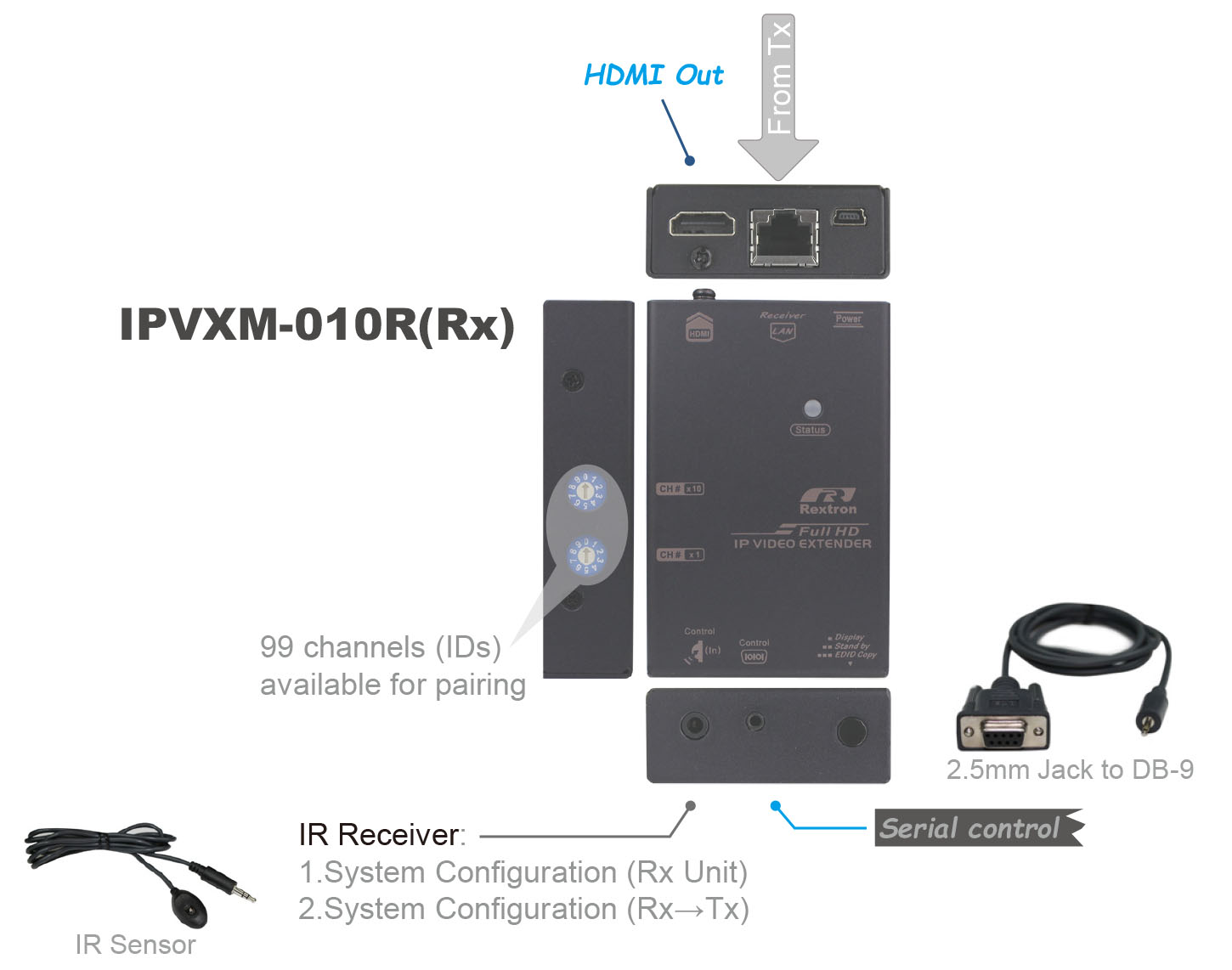 HDMI over IP Receiver-IO