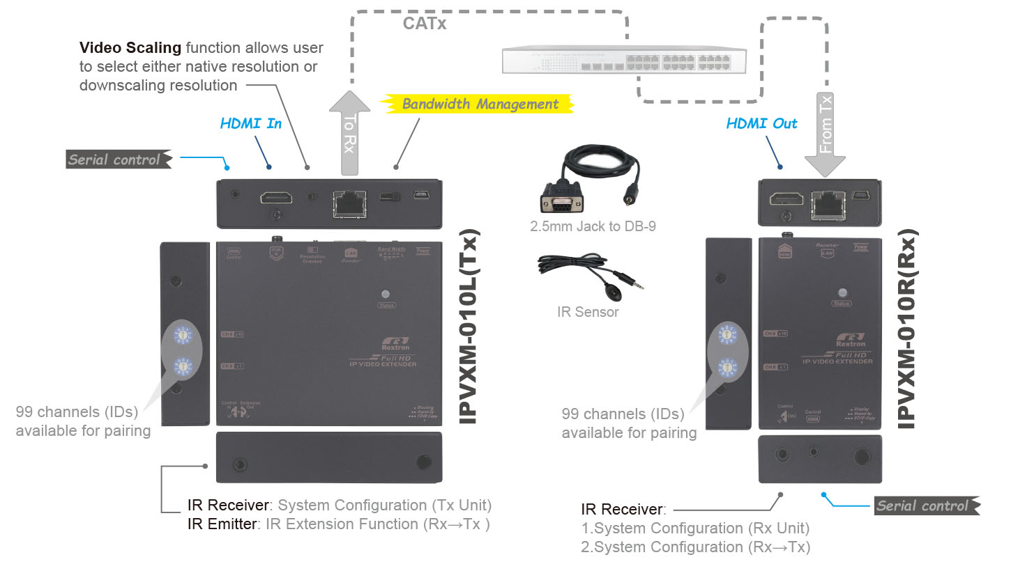 HDMI over IP-IO