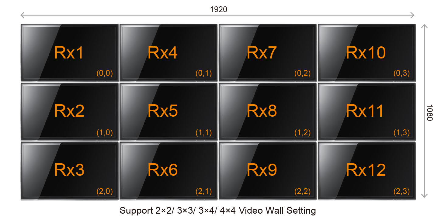 HDMI over IP-video wall