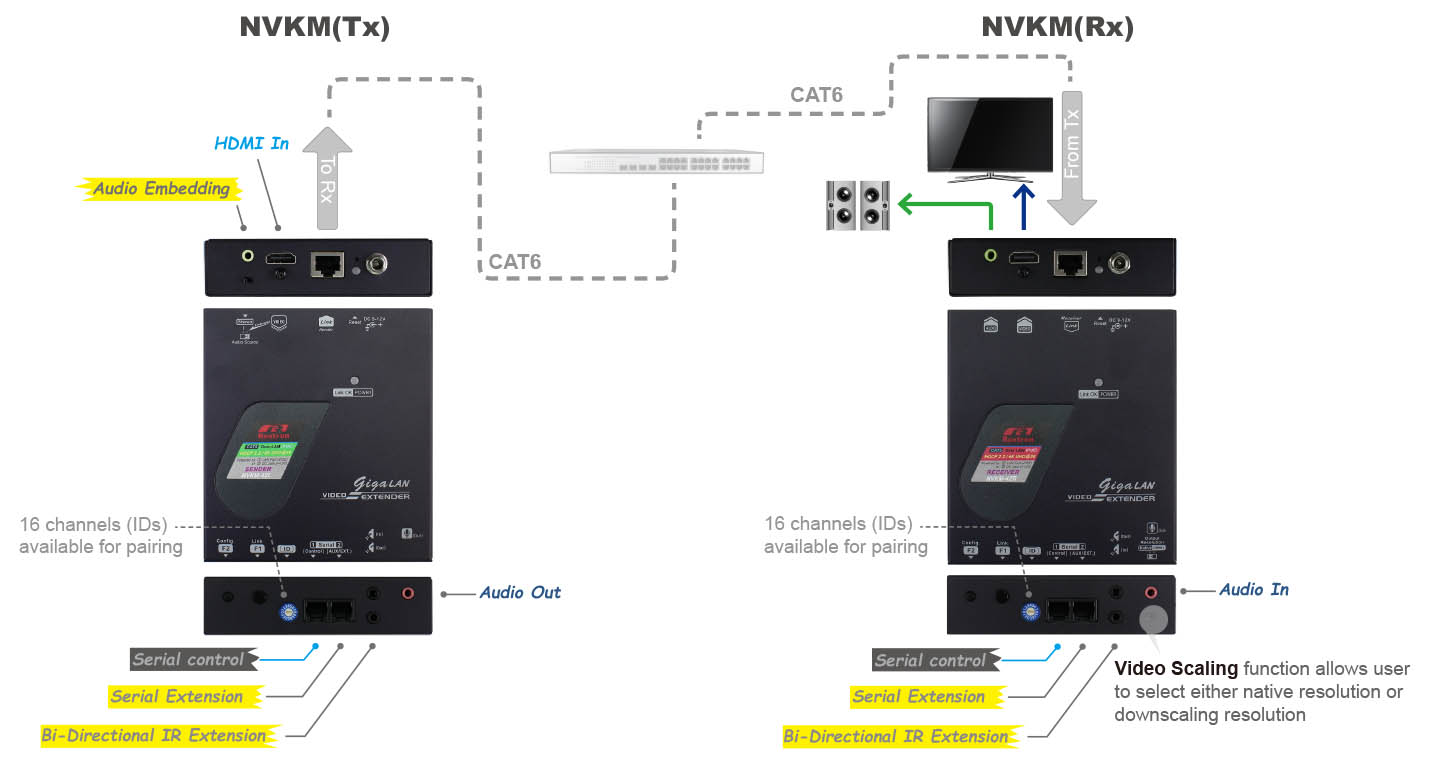 HDMI Matrix Switcher over IP-IO