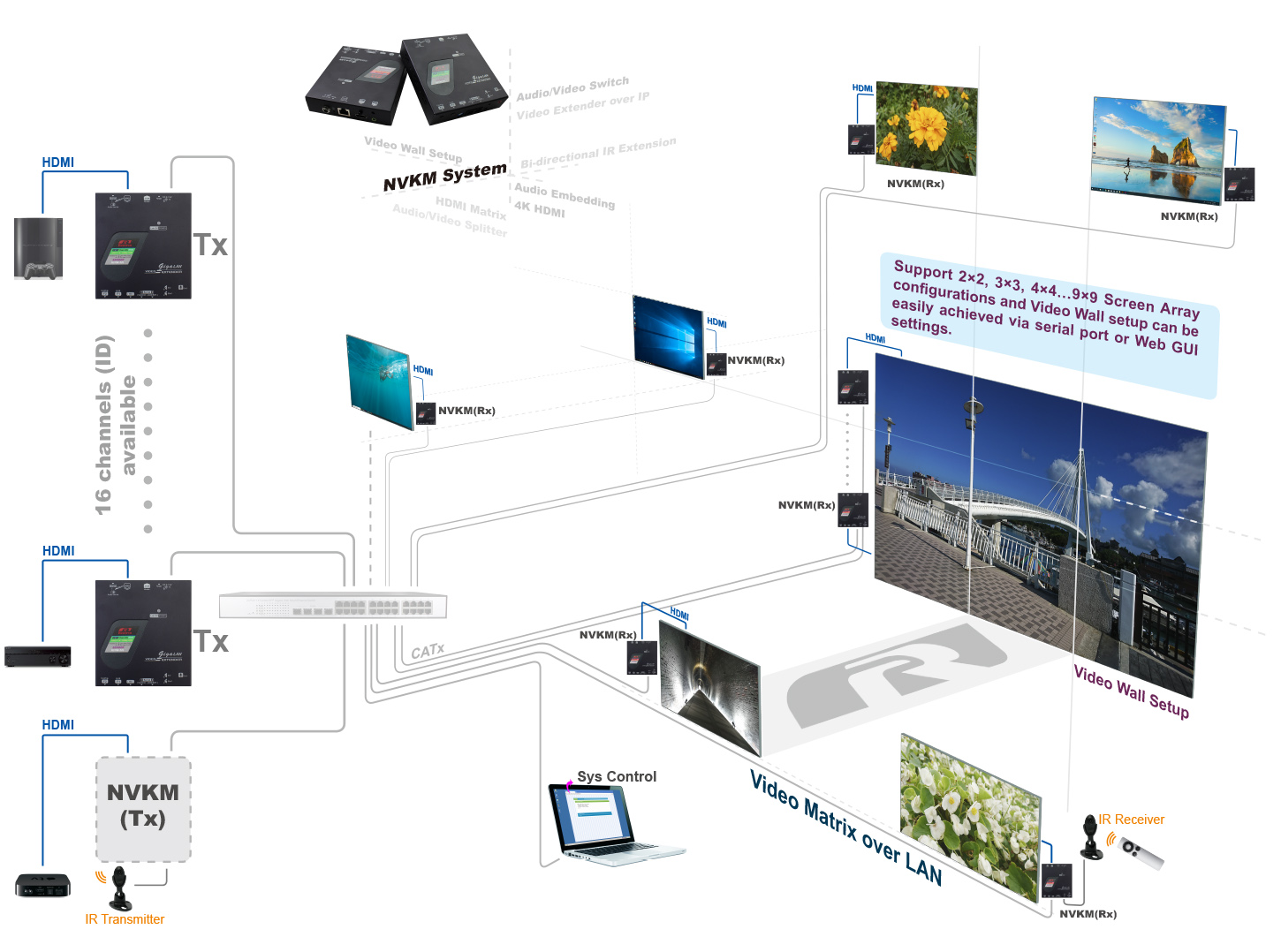 HDMI Matrix Switcher over IP-connection