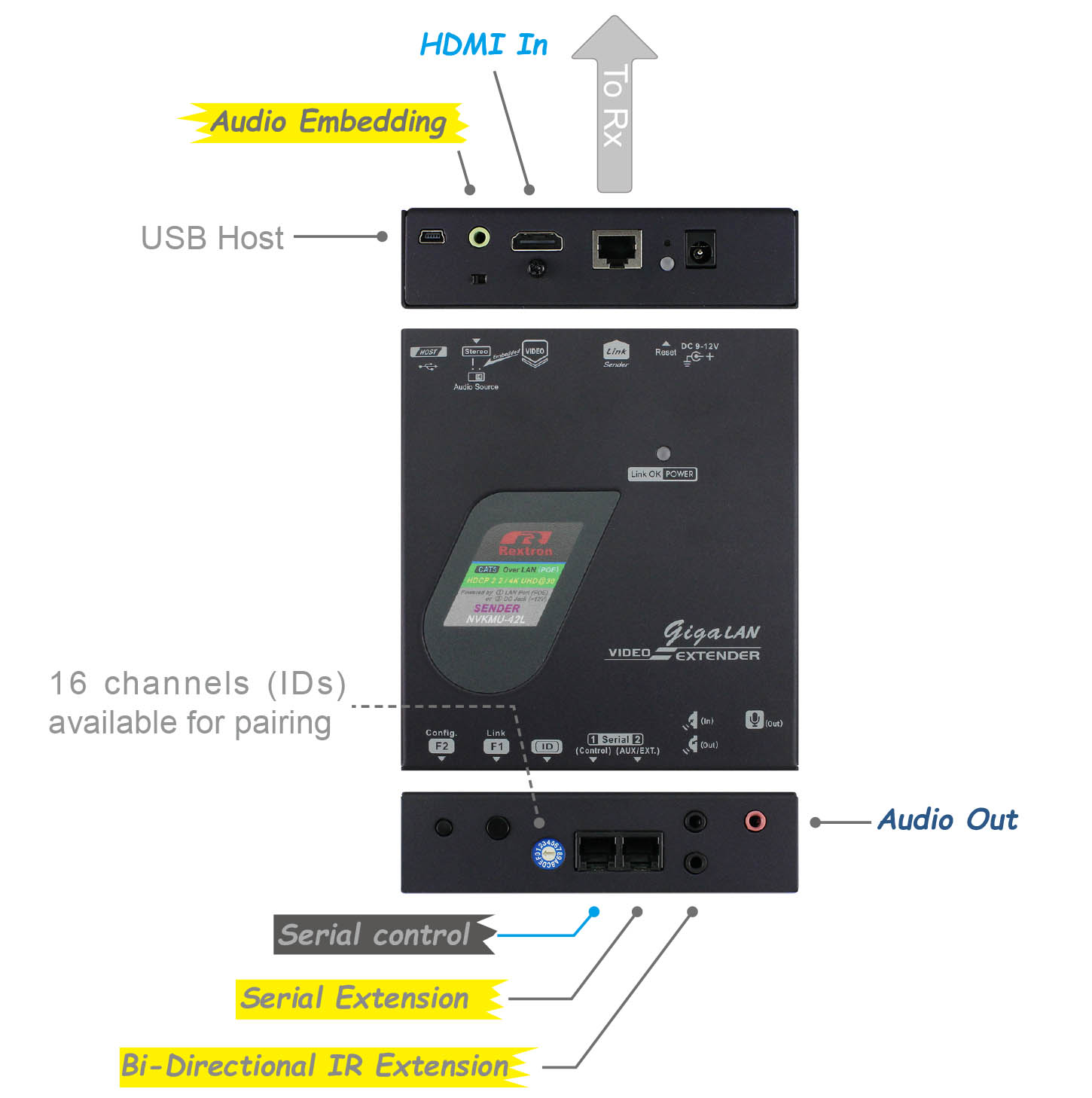 HDMI KVM over Ethernet Transmitter-IO