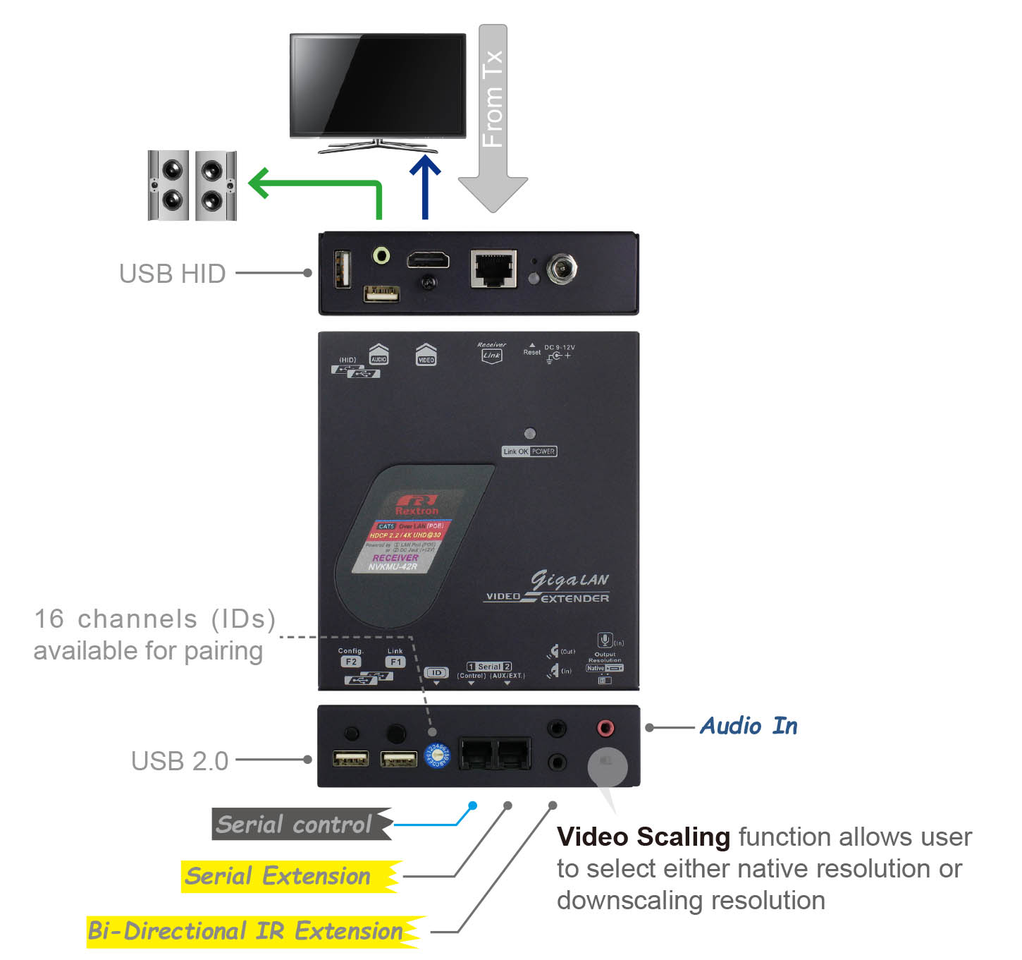 HDMI KVM over Ethernet Receiver-IO