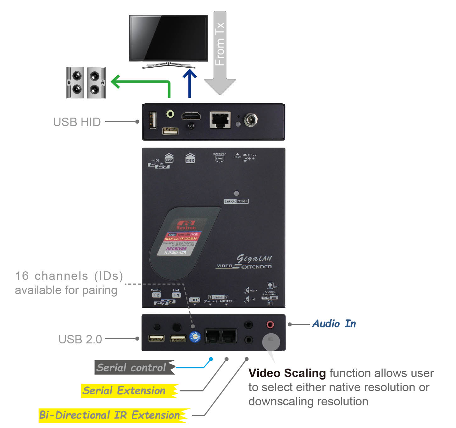 4K HDMI KVM over IP Receiver-IO