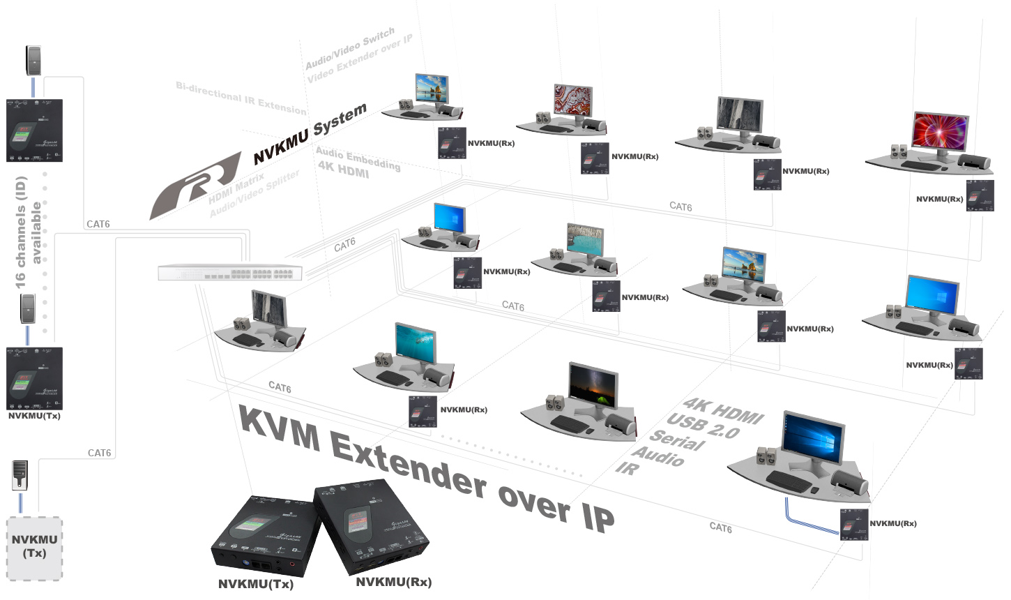 4K HDMI KVM over IP-connection