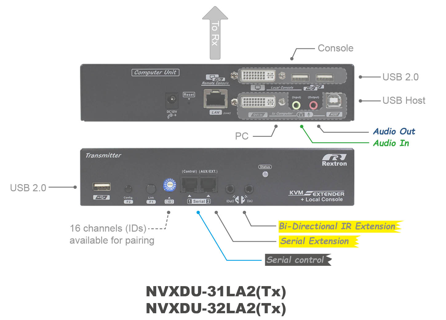 DVI KVM over LAN Transmitter Unit-IO