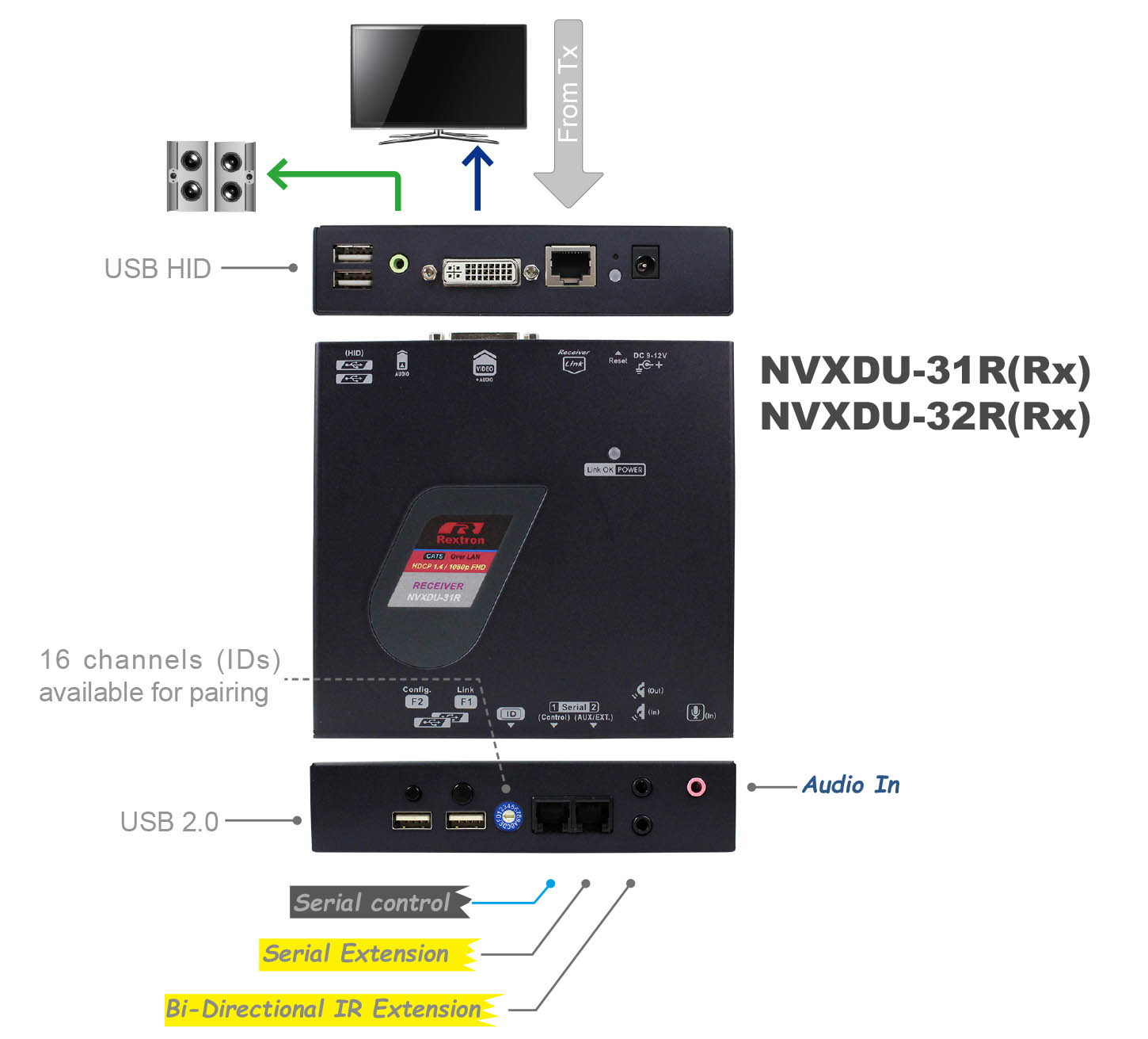 DVI KVM over IP Receiver Unit-IO