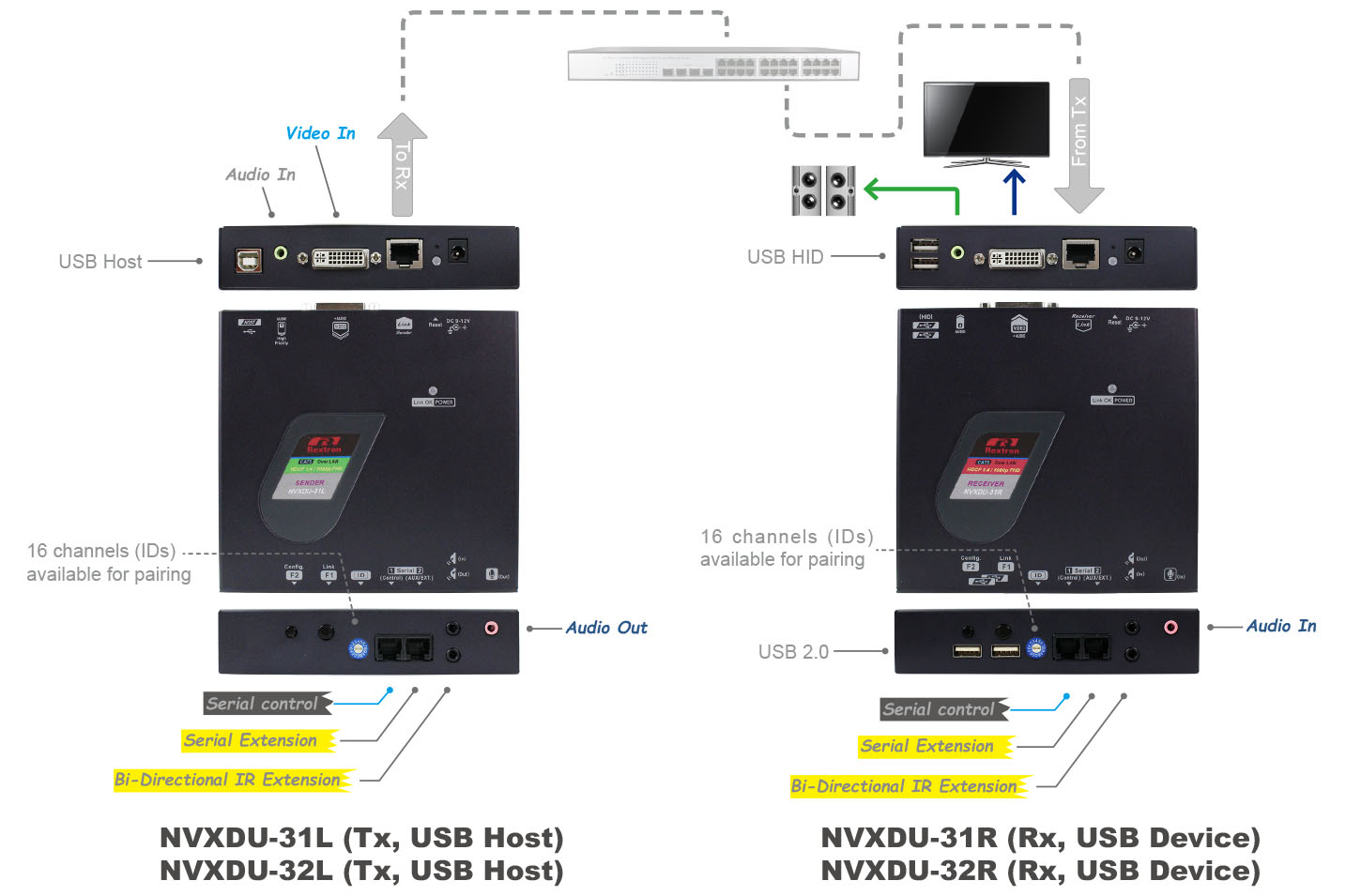 DVI KVM Matrix over IP-IO