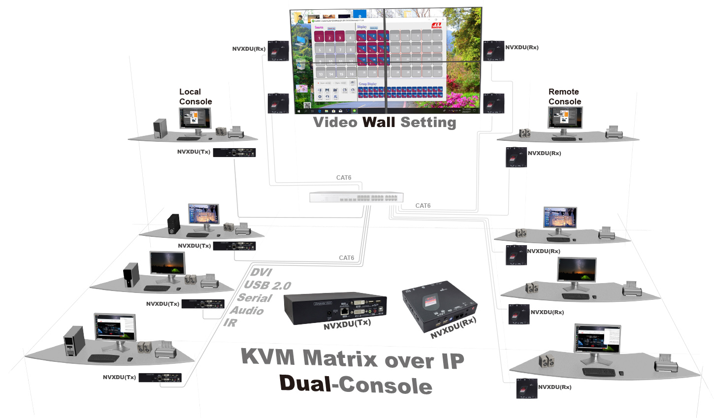 DVI KVM Matrix over IP