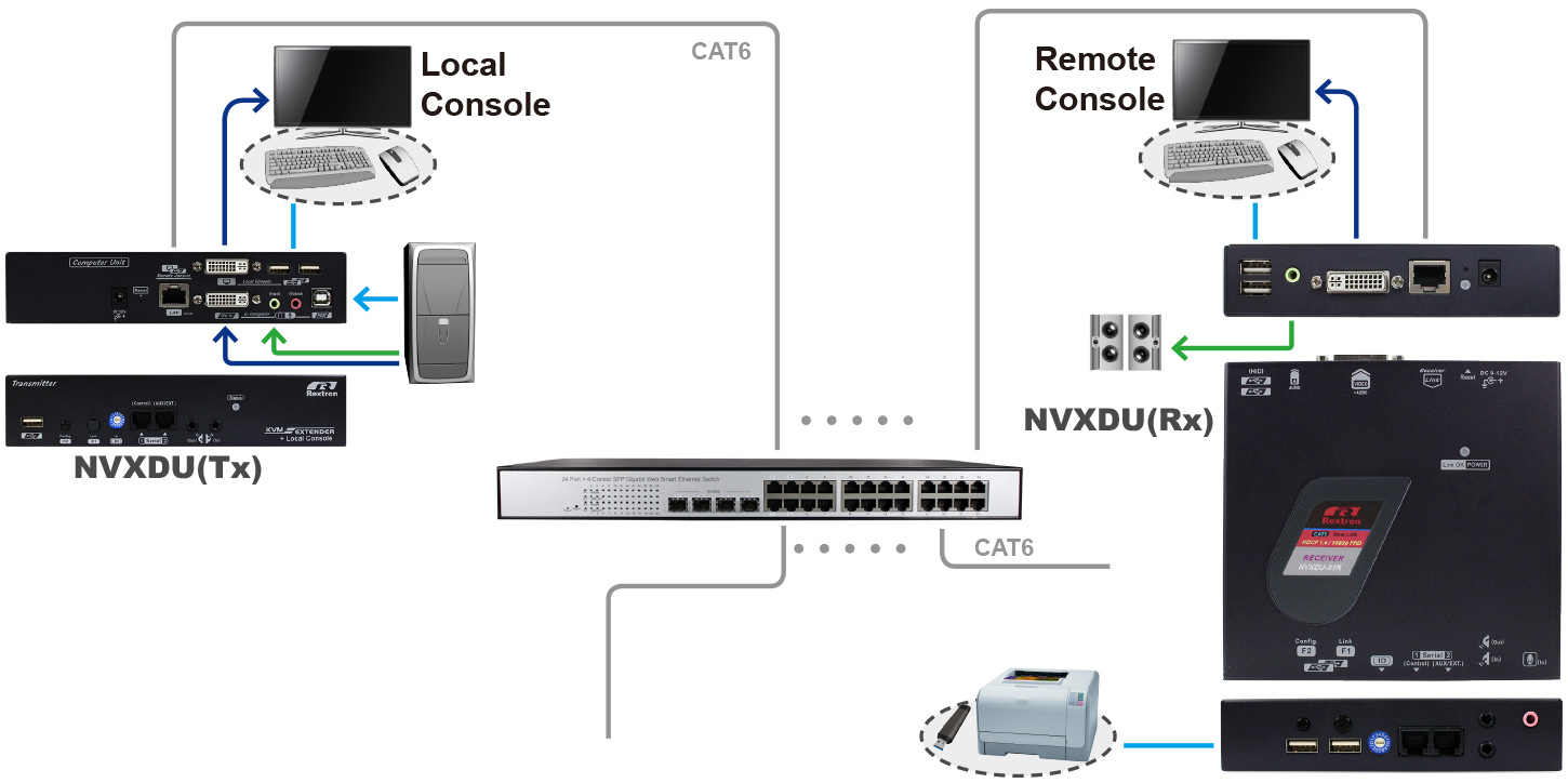 Dual Console DVI KVM Matrix over LAN