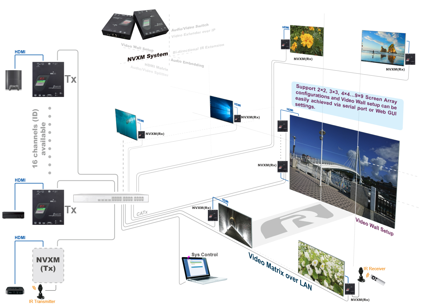 HDMI Matrix over Ethernet