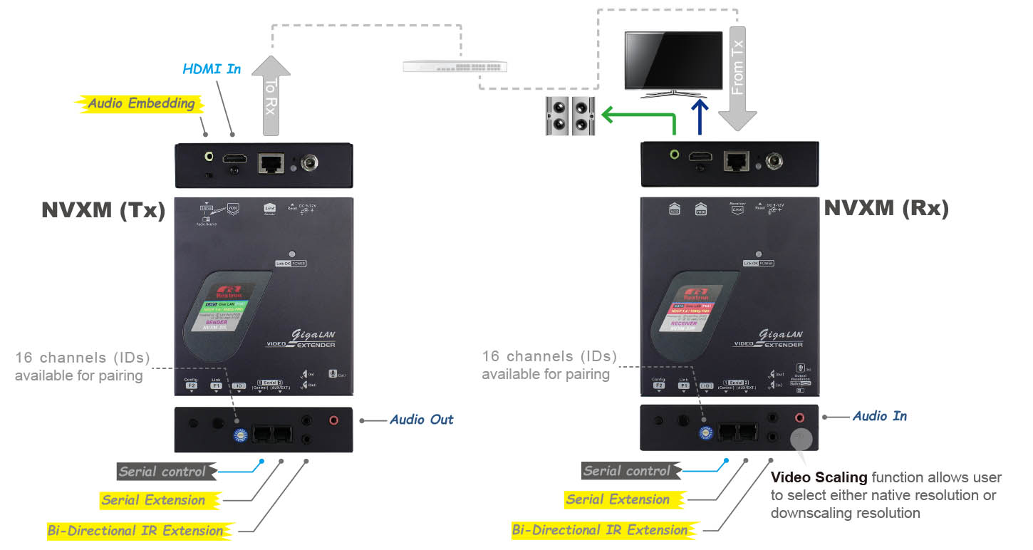 IP型HDMI矩陣延伸器-IO