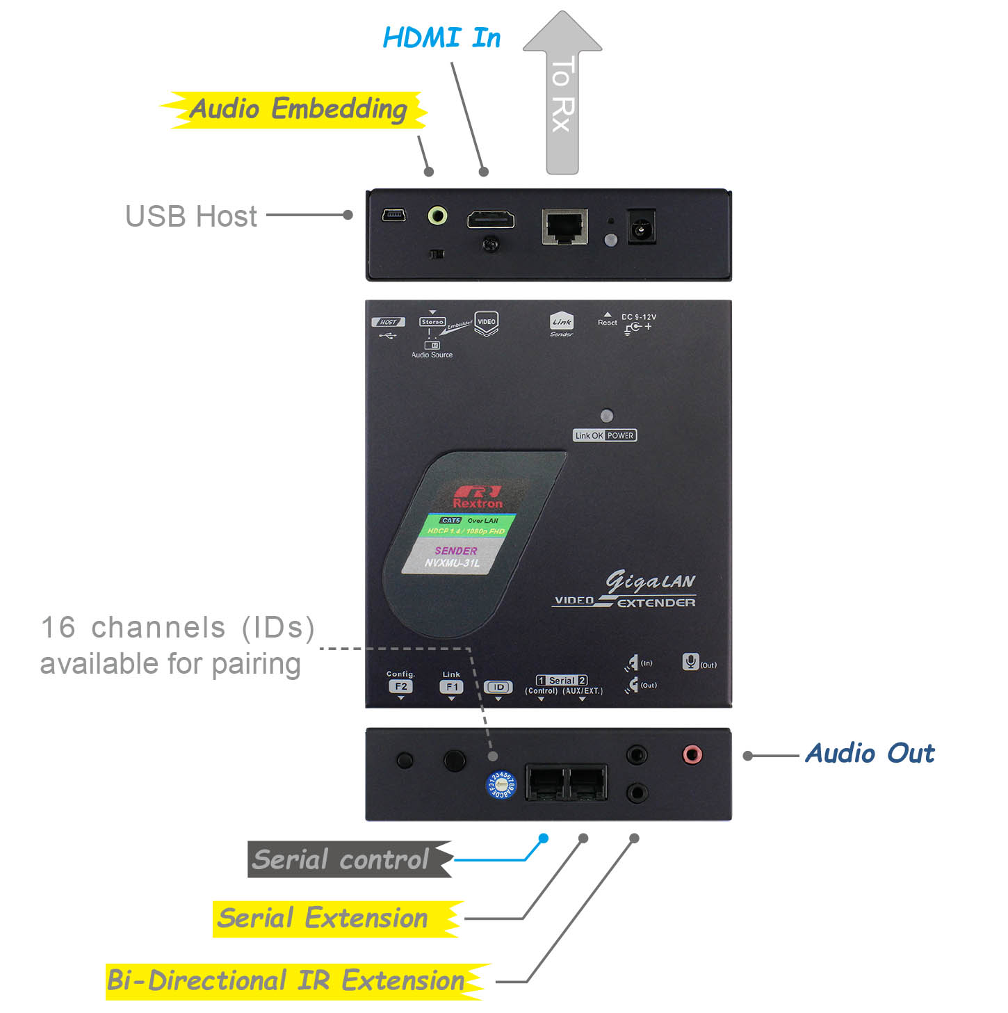 HDMI KVM over LAN Transmitter-IO