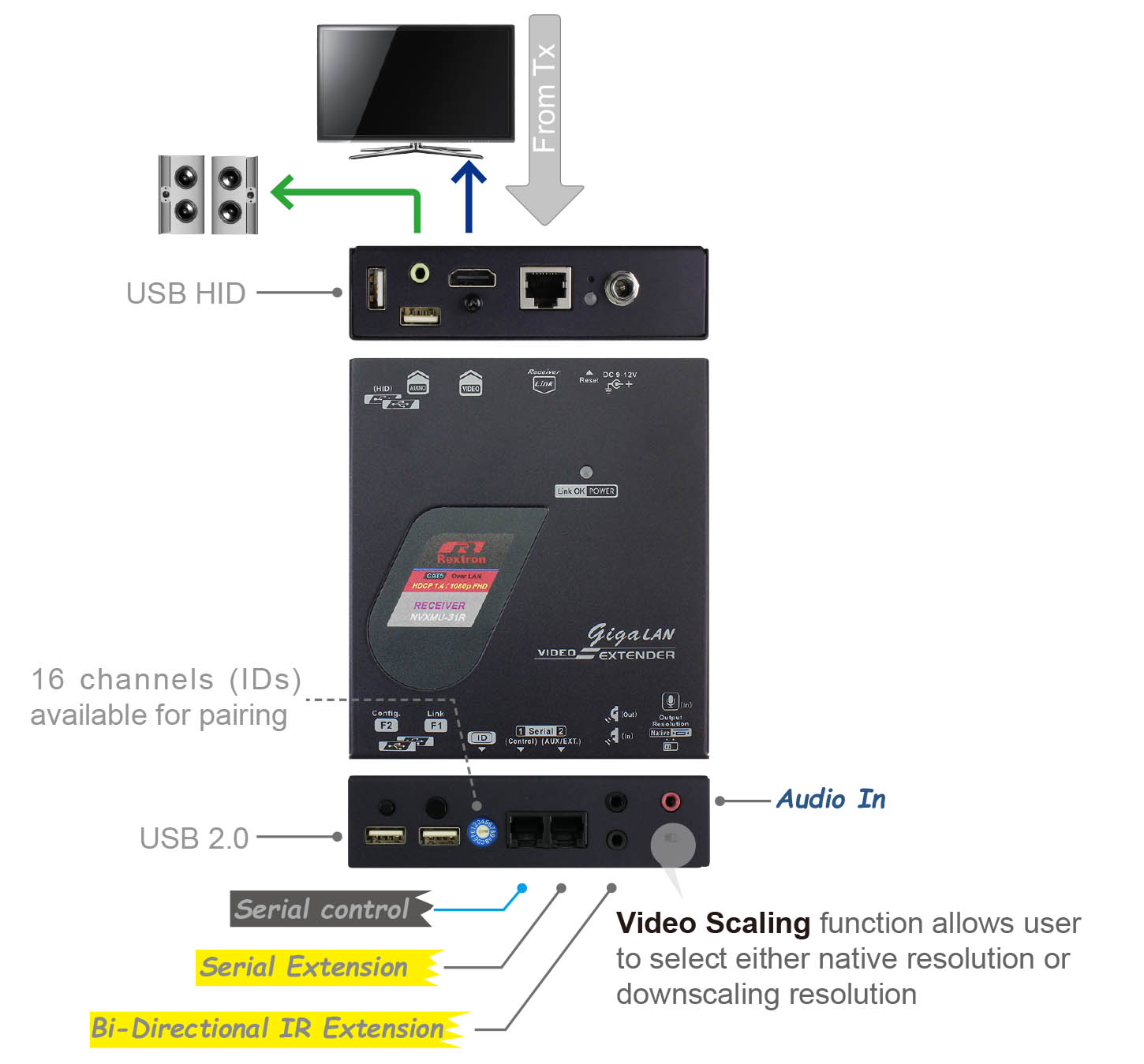 HDMI KVM over LAN Receiver-IO