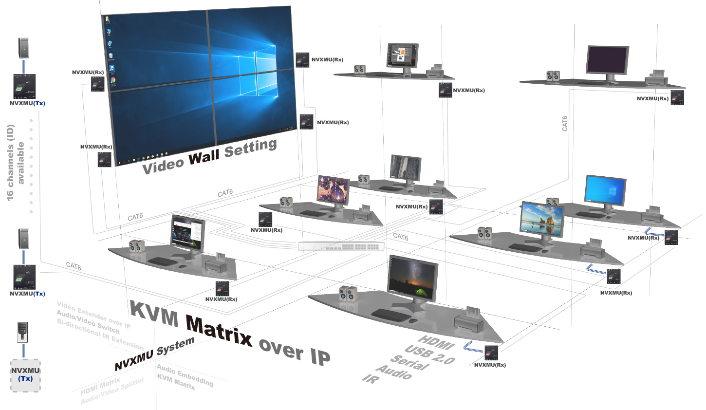 HDMI KVM Matrix over IP-application