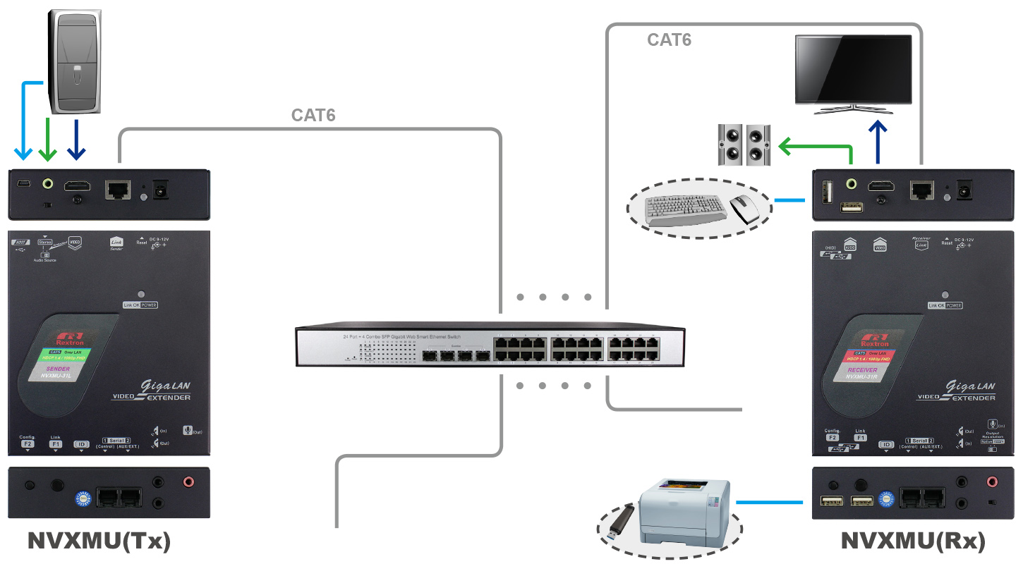 KVM over IP Matrix System