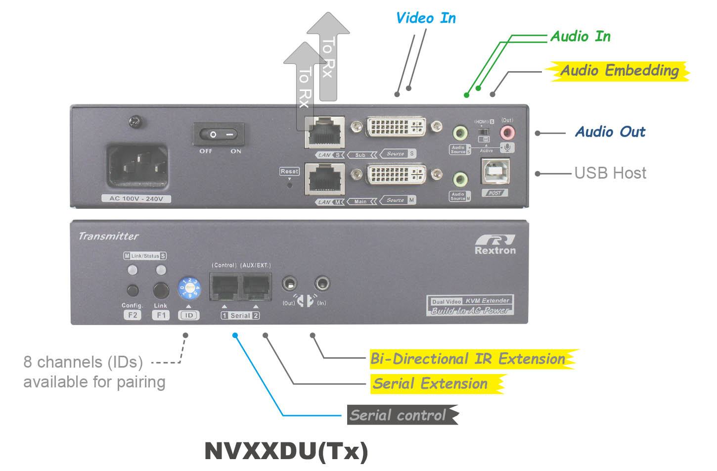 Dual-DVI KVM over IP Transmitter-IO
