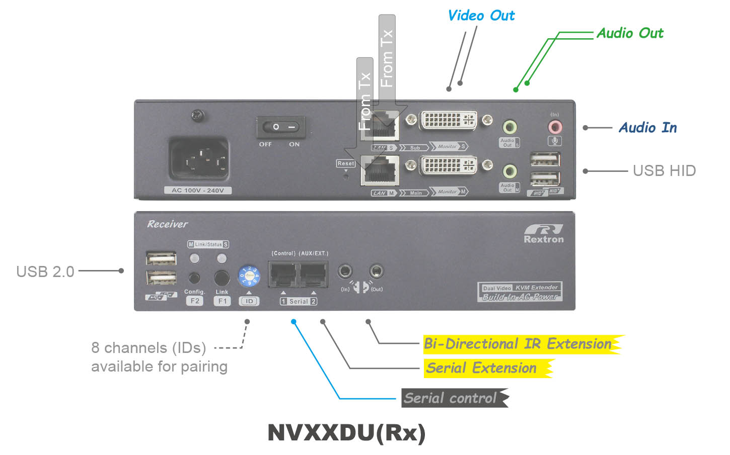 Dual-DVI KVM over IP Receiver-IO