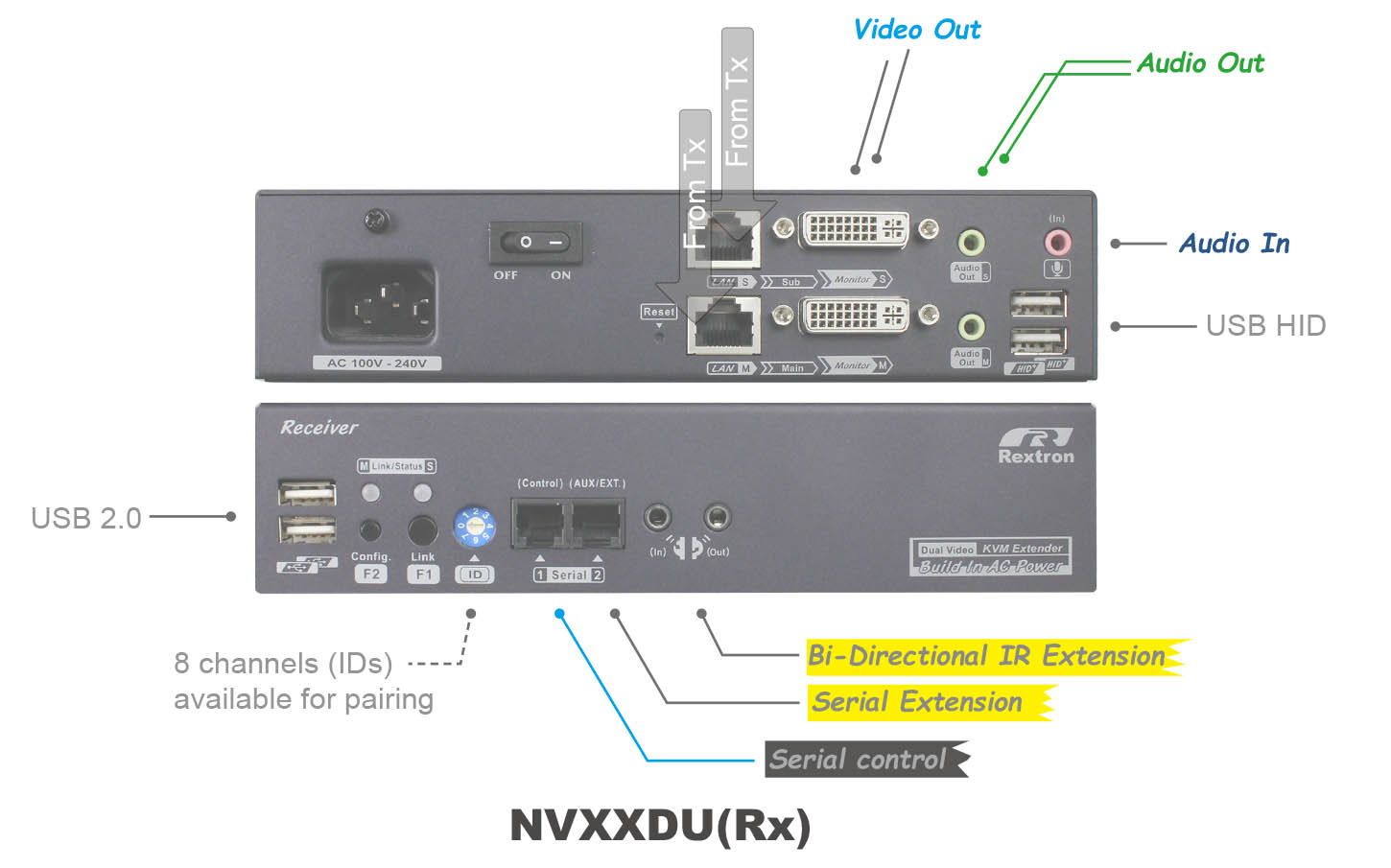 網路型雙螢幕DVI USB延長器接收端-IO