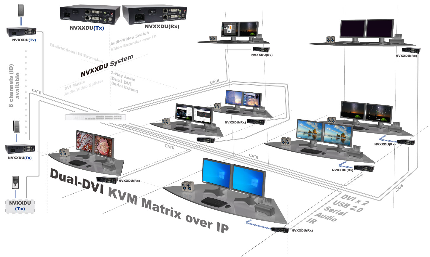 Dual-DVI KVM Matrix over IP-connection