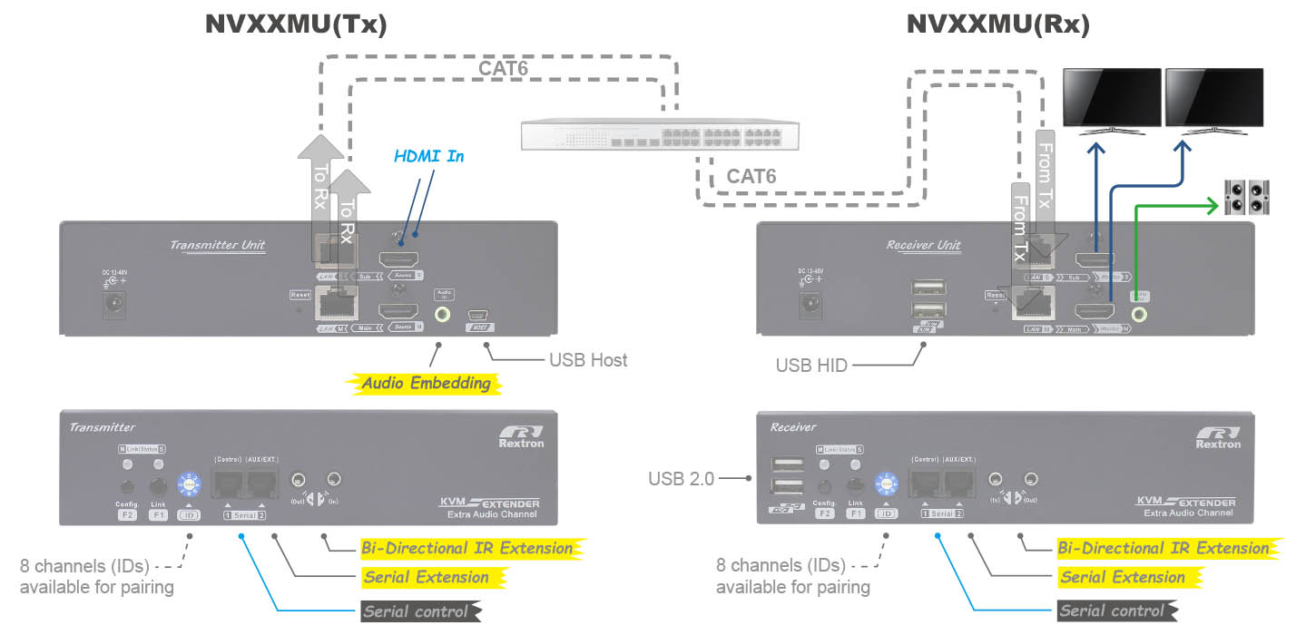 Dual Display HDMI KVM Extender over IP-IO