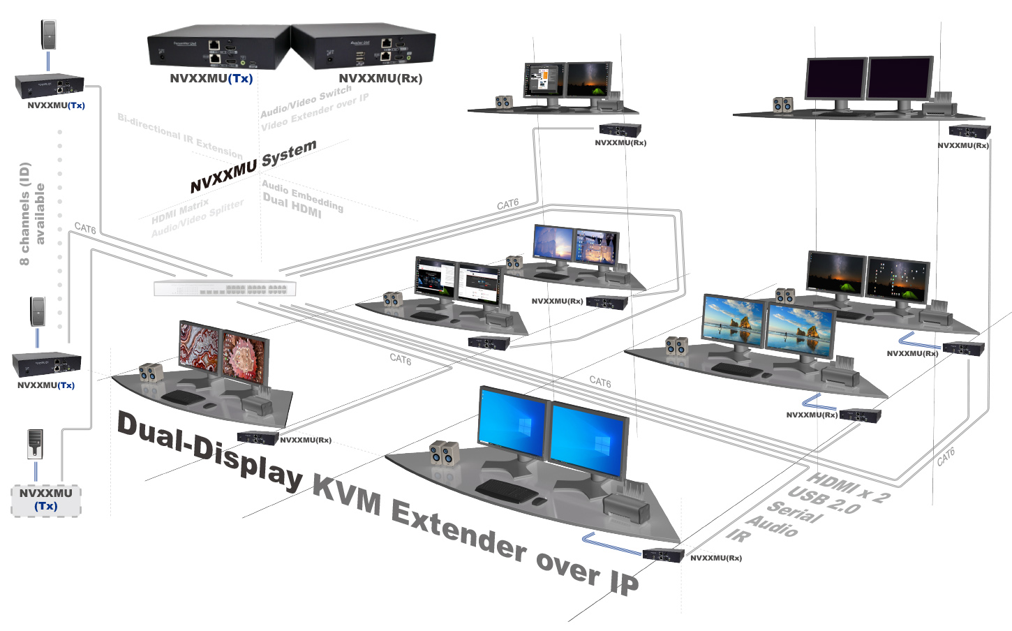 Dual Display HDMI KVM Extender over IP