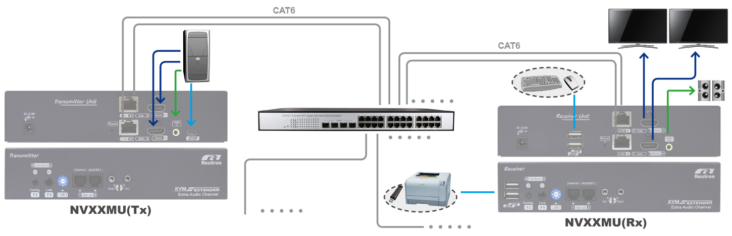 Dual HDMI KVM over IP-connection