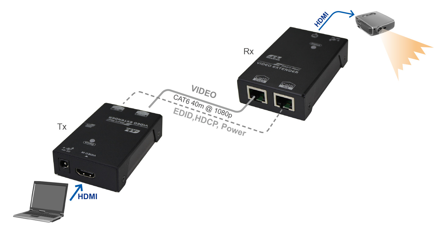 HDMI Extender over CAT5-connection