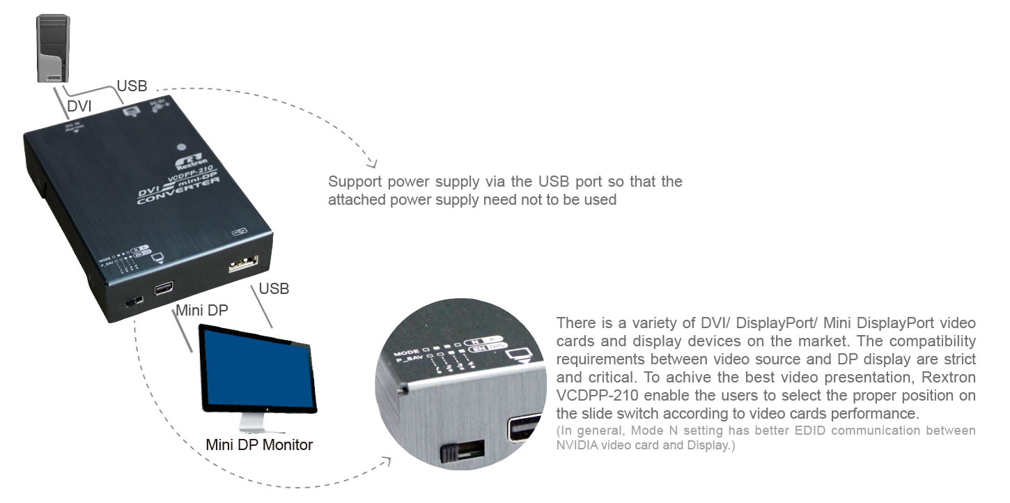 DVI-DL to Mini DP Converter-IO