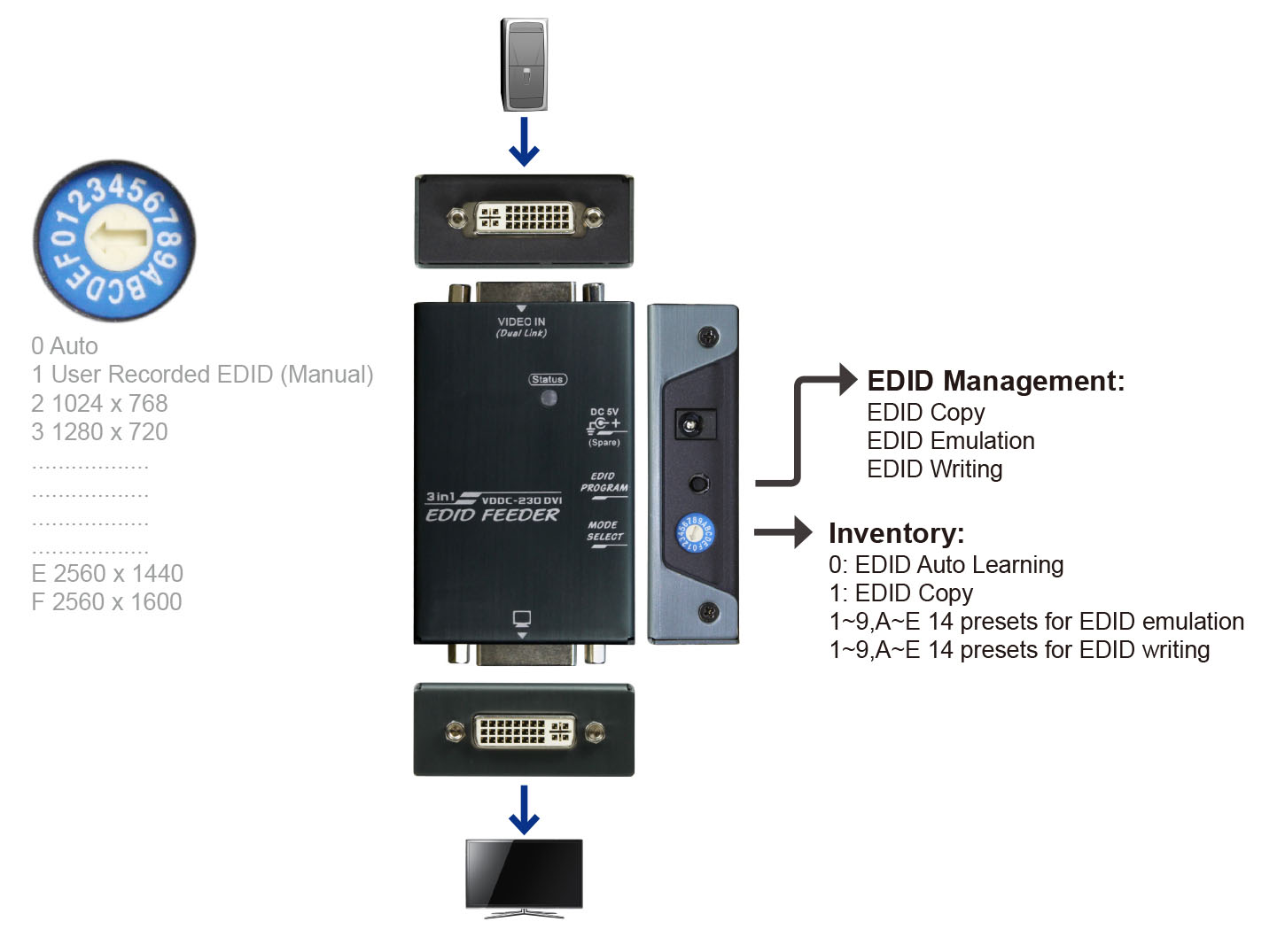 DVI EDID讀取-IO