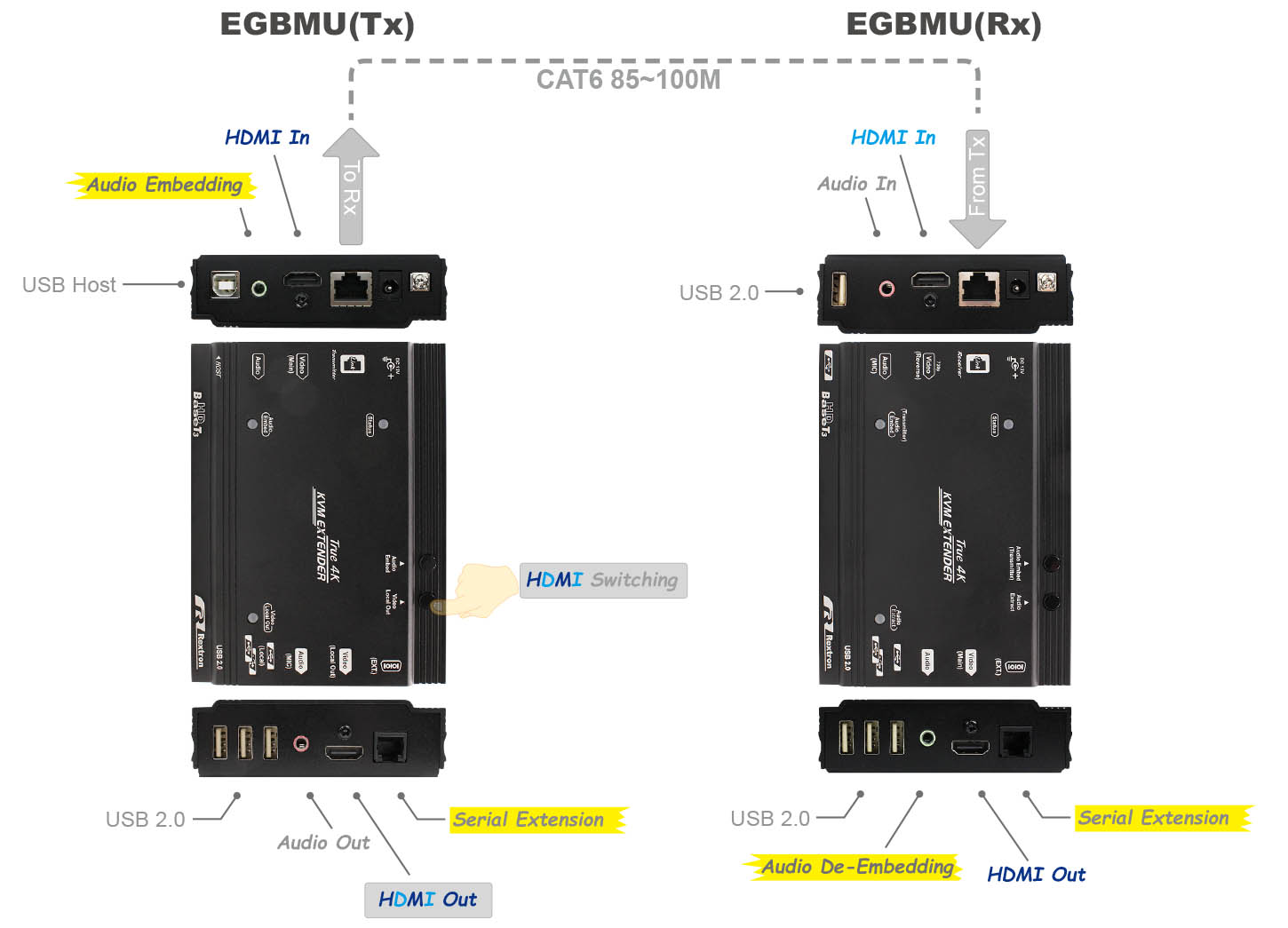 CAT6 HDMI USB延長器-IO