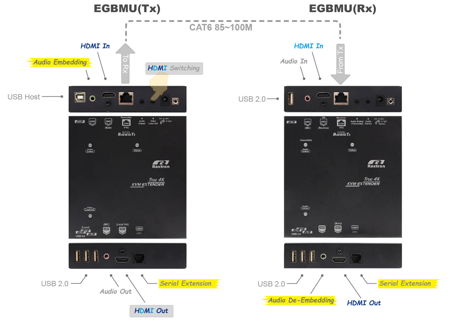 CAT6 HDMI USB 延伸器-IO